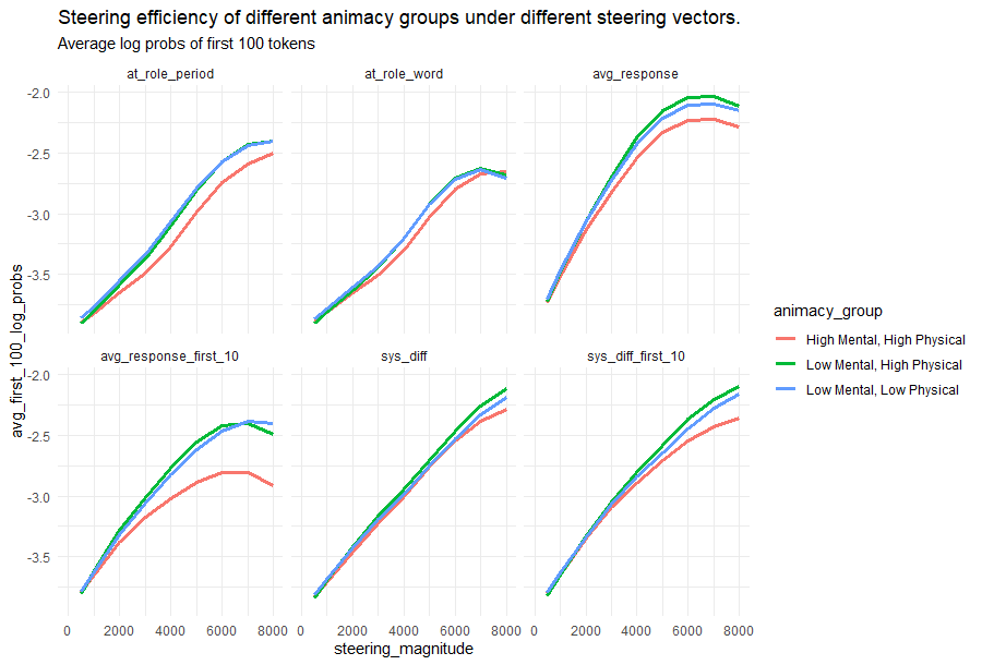 steerability by animacy groups
