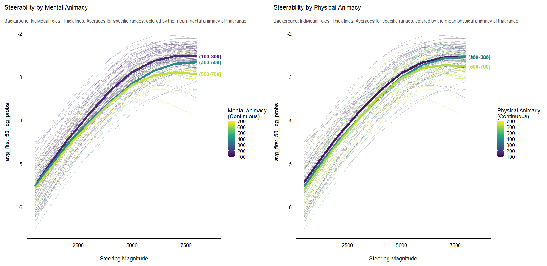 Steerability by mental and physical animacy ratings