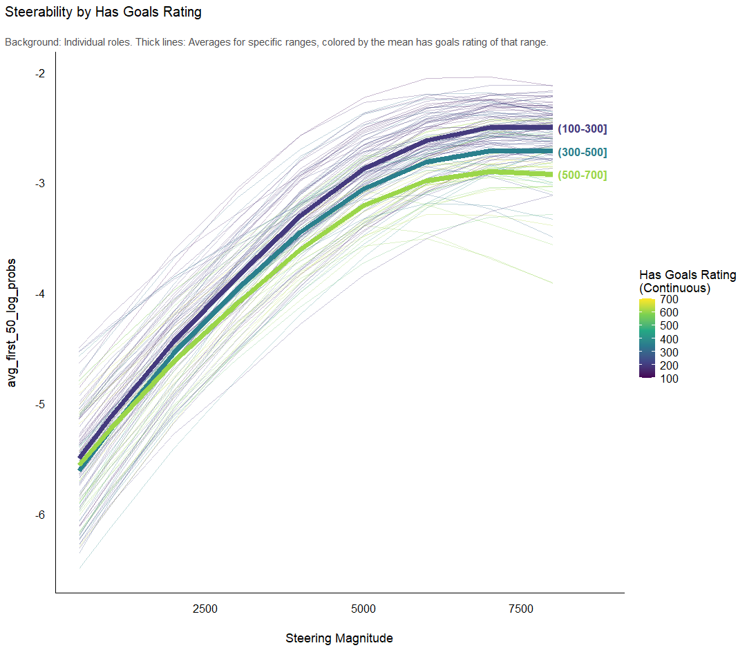 Steerability by Goals