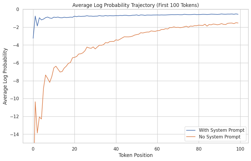gemma-3-27b-it begins its turn as the assistant, rapidly infers the role, but never fully reaches the token probabilities induced by the system prompt