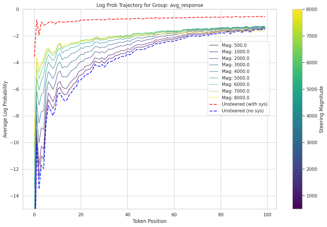steering restored response probabilities
