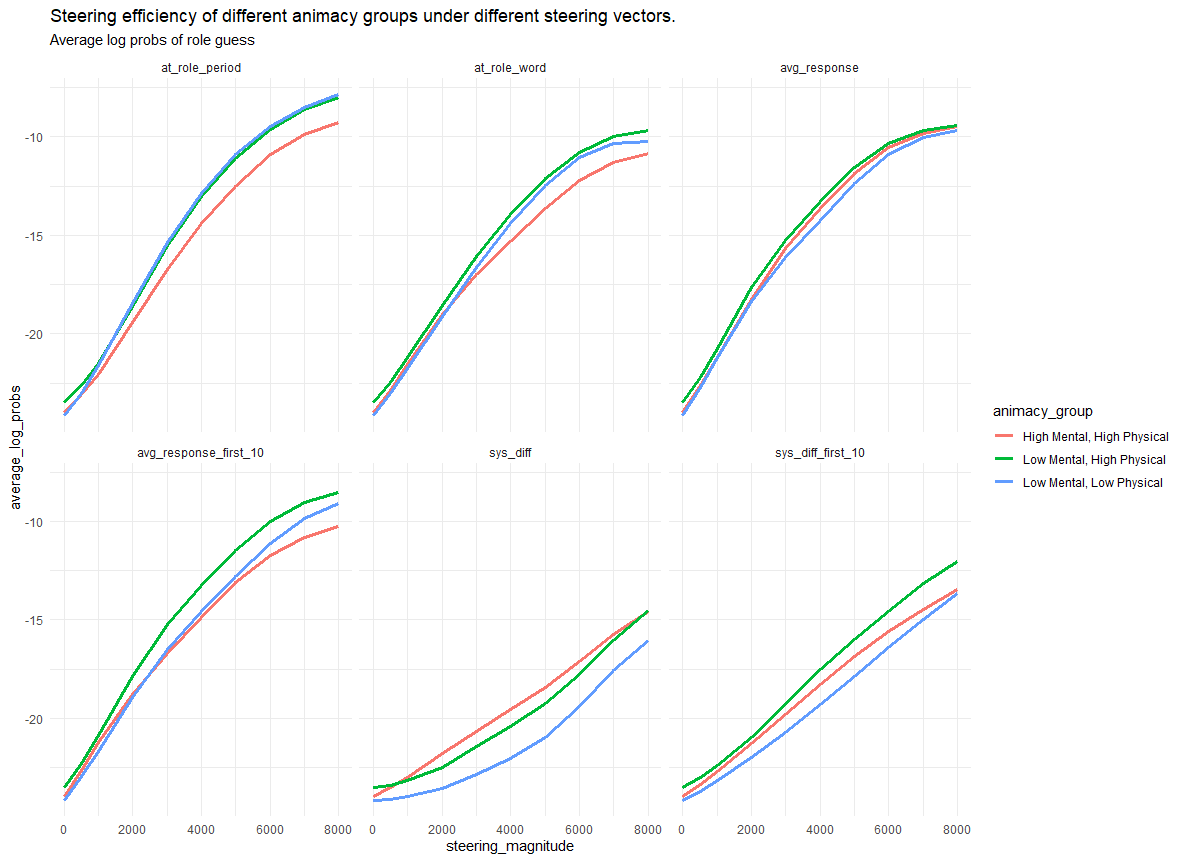 Steerability by animacy groups on word guess task