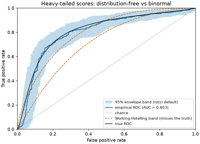 Envelope band vs Working-Hotelling band on heavy-tailed scores